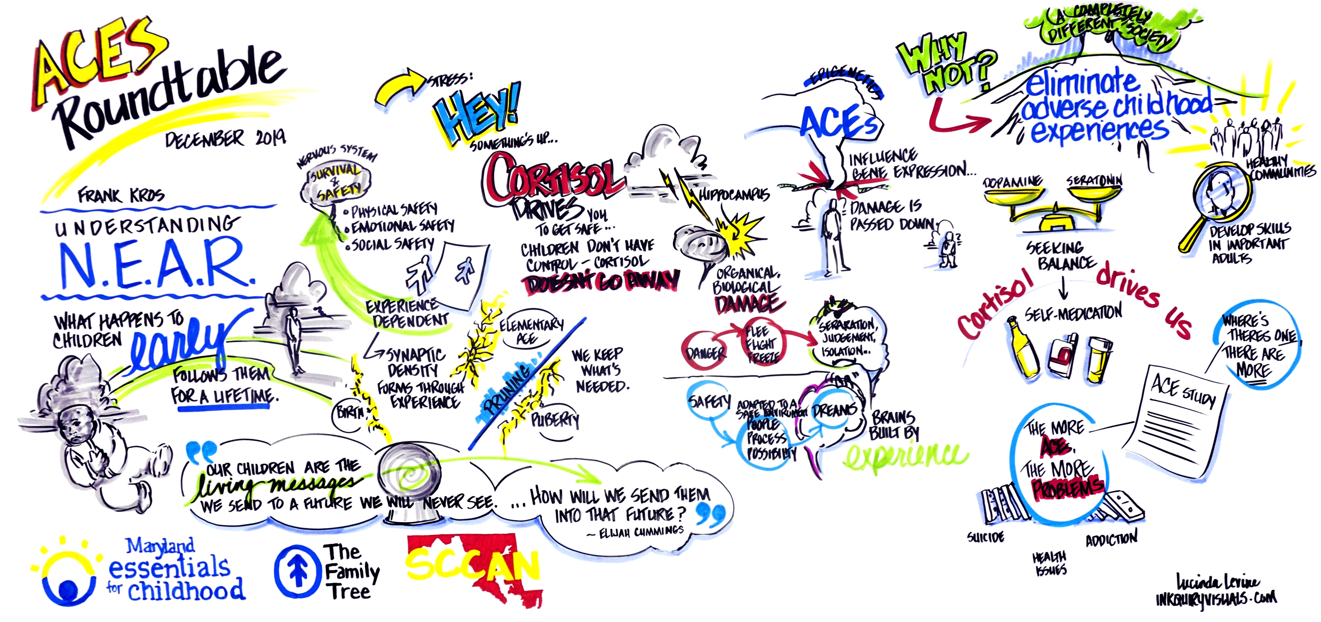 Graphic recording by Lucinda Levine, Inkquiry Visuals, from the Maryland General Assembly [MGA) ACEs Roundtable on